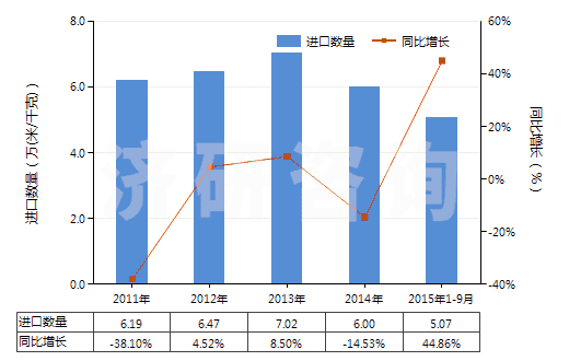2011-2015年9月中國(guó)其他合成短纖＜85%棉混印花布（平米重＞170g）(HS55144900)進(jìn)口量及增速統(tǒng)計(jì)
